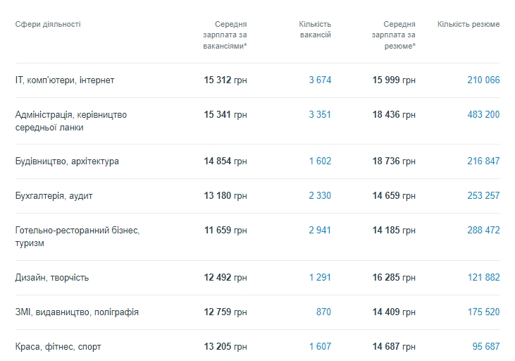 Влаштуватися непросто: на які вакансії в Україні зараз найбільша конкуренція